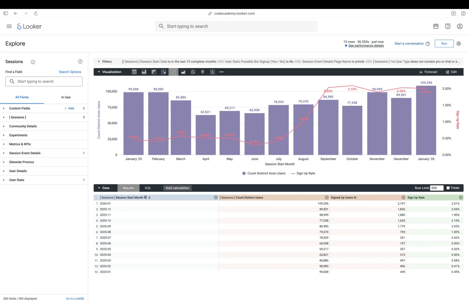 Codecademy Looker dashboard showing signup rate data