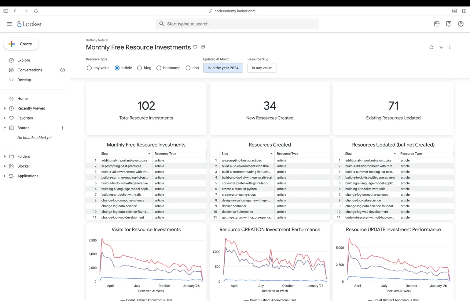 Codecademy internal Looker dashboard showing 2024 content production data
