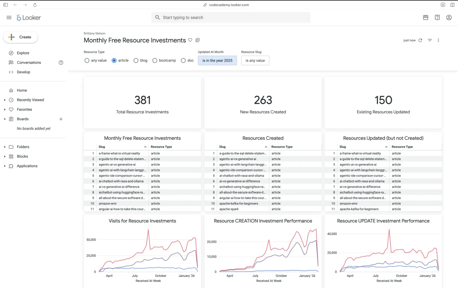 Codecademy internal Looker dashboard showing 2025 content production data
